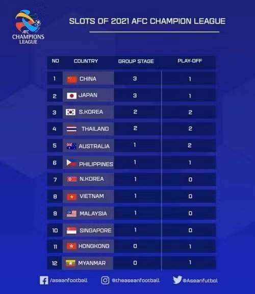 Liên đoàn bóng đá châu Á công bố các suất dự vòng bảng AFC Champions League của các liên đoàn thành viên. Ảnh: AFC