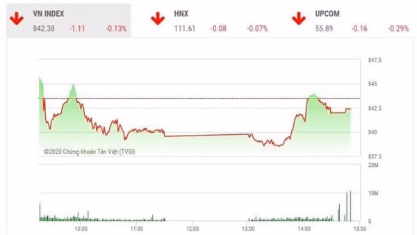 Chỉ số VN-Index giảm nhẹ hơn 1 điểm sau phiên giao dịch ngày 2/7