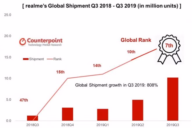 Realme lọt top 7 thương hiệu smartphone hàng đầu thế giới - Ảnh: Counter Point.