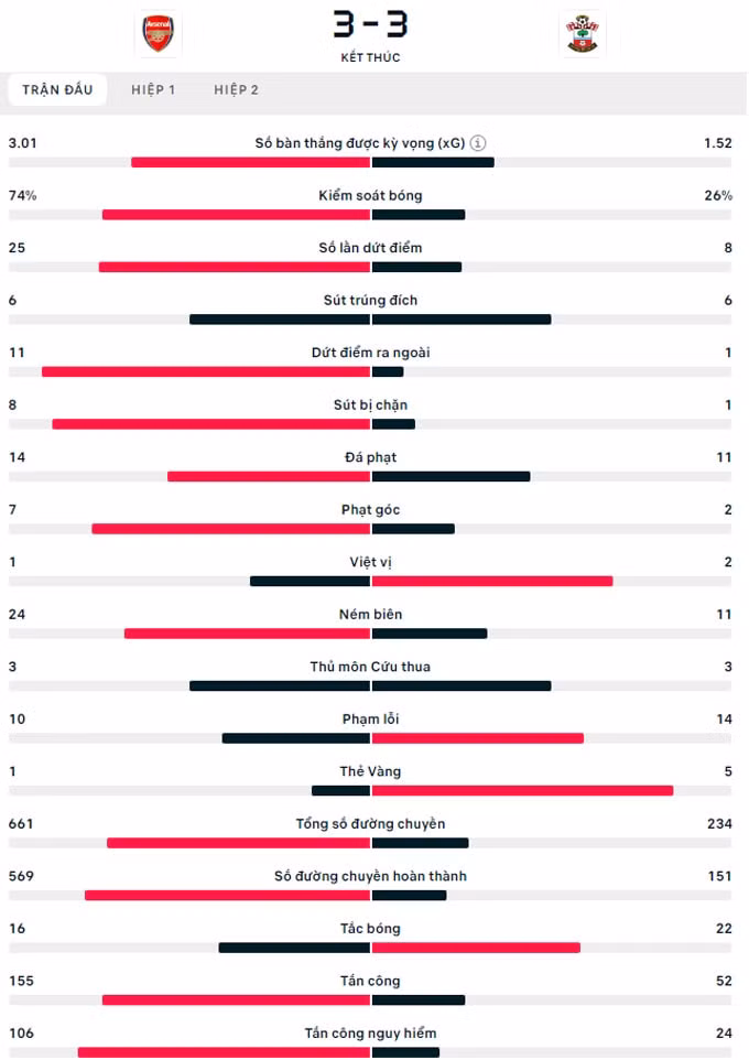 hoa hu via doi bet bang southampton co hoi vo dich cua arsenal thap dan hinh 5