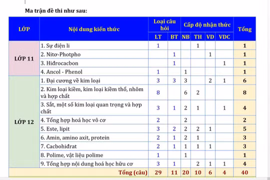 Đáp án, bình luận đề và đề thi tham khảo môn Hóa học Kỳ thi tốt nghiệp THPT 2023