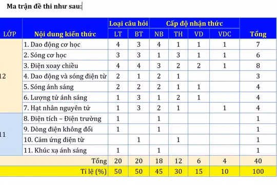 Đáp án, bình luận đề và đề thi tham khảo môn Vật lý Kỳ thi tốt nghiệp THPT 2023