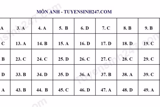 Nhận định đề và đáp án đề thi tham khảo môn Tiếng Anh Kỳ thi tốt nghiệp THPT 2023