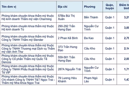 Phòng khám, thẩm mỹ viện tại TP HCM sẽ được chấm điểm, chấm sao công khai