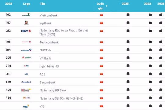 Vietcombank là thương hiệu ngân hàng giá trị nhất tại Việt Nam