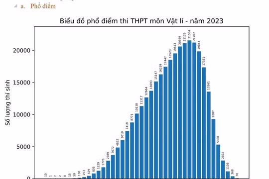 Kỳ thi tốt nghiệp THPT 2023: Môn Vật lý cả nước có 70 nghìn bài thi đạt điểm 10