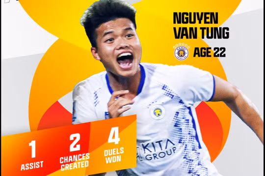 Sao trẻ CLB Hà Nội lọt vào đề cử sao trẻ tương lai của AFC