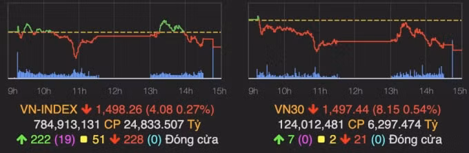 chiu ap luc ro vn30 vn index danh mat moc 1500 diem hinh 1