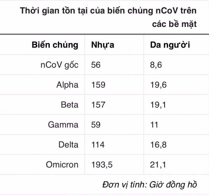 omicron ton tai lau va on dinh tren tat ca cac be mat hinh 2