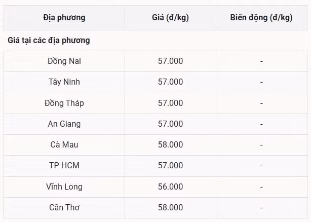 Miền Nam lặng sóng, Cà Mau và Cần Thơ duy trì đỉnh giá