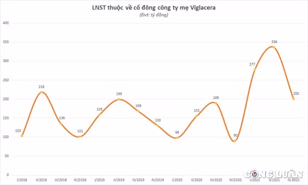 viglacera vgc lien tuc bao lai lon nhung lai nam trong danh sach den no thue hinh 2