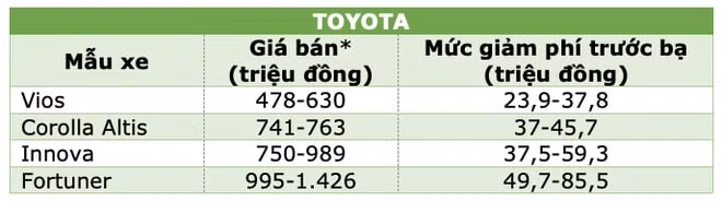 nhung mau xe duoc giam 50 phi truoc ba tu ngay hom nay 1 12 hinh 3