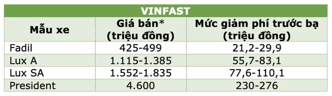 nhung mau xe duoc giam 50 phi truoc ba tu ngay hom nay 1 12 hinh 2