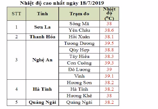 Nhiệt độ ngày 18/7 tại một số nơi lên đến gần 40 độ C. (Ảnh: TTDBKTTV Quốc gia)