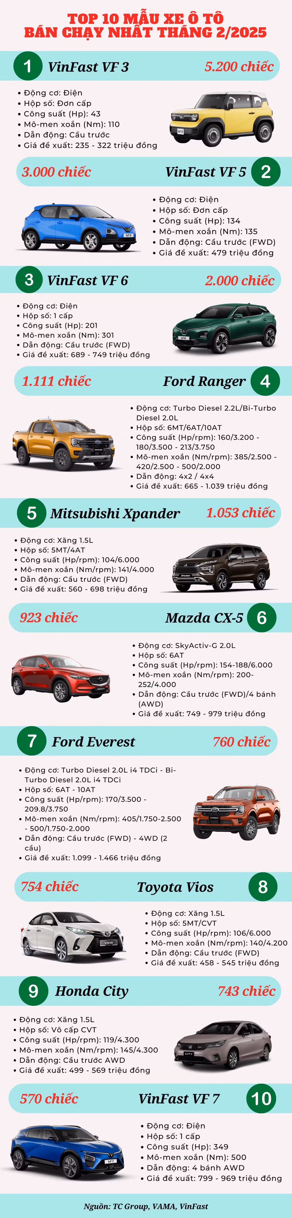top 10 o to ban chay thang 2 2025 hyundai lan dau vang bong vinfast bat tay ford ap dao phan con lai hinh 3