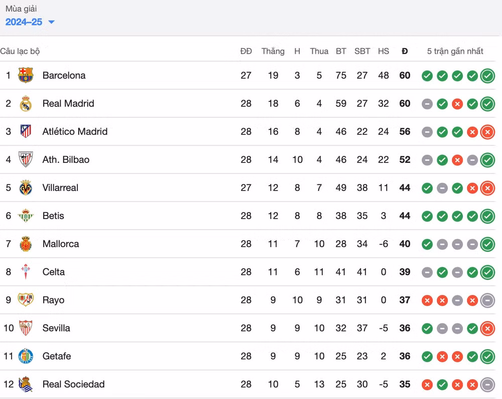 thang nguoc atletico barcelona gianh lai ngoi dau bang xep hang la liga hinh 2