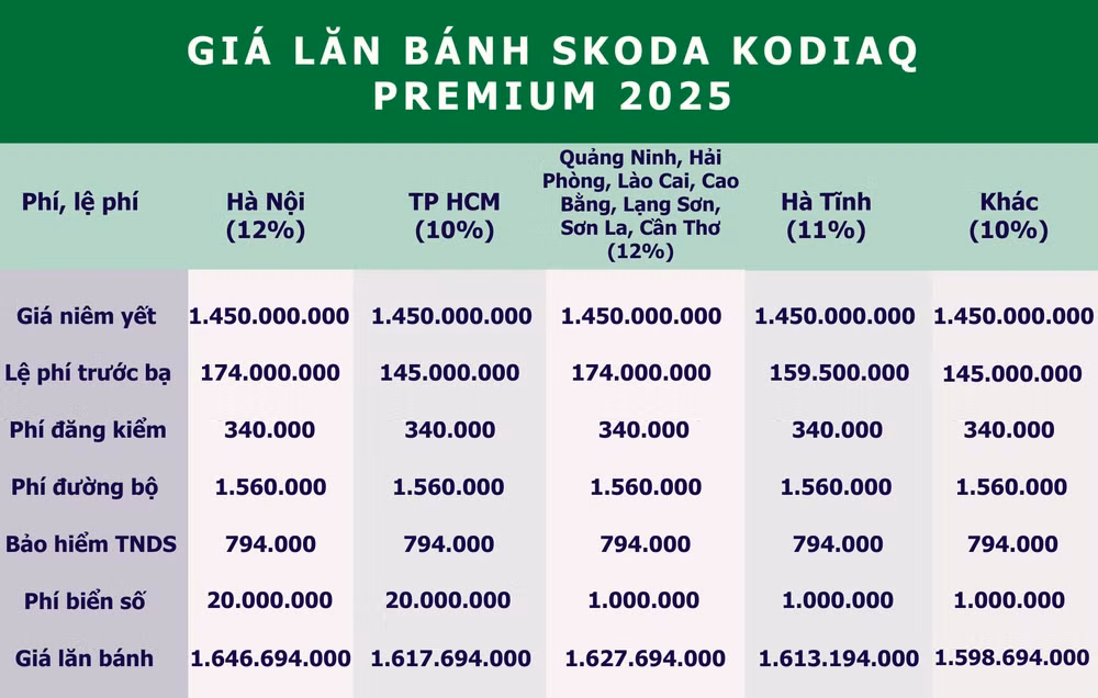 gia lan banh skoda kodiaq moi nhat dat hon hyundai santa fe va ford everest hinh 1