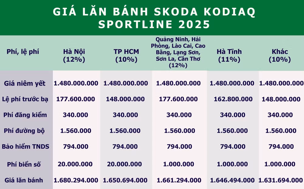 gia lan banh skoda kodiaq moi nhat dat hon hyundai santa fe va ford everest hinh 2