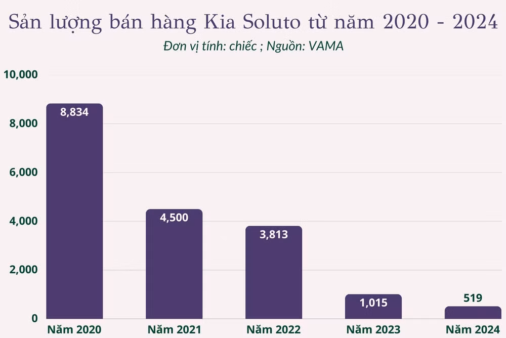 kia soluto giam gia den 27 trieu dong loai bo bot phien ban tai viet nam hinh 2
