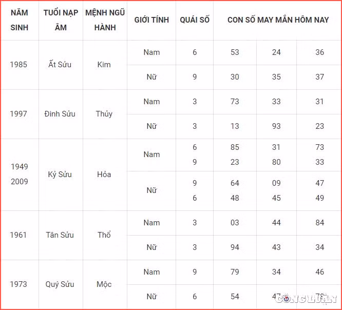 Con số may mắn thứ 2 tuổi Sửu: Thiên Ấn chiếu mệnh, sự nghiệp của con giáp này lại đang có những bước tiến rõ rệt. Bạn khẳng định được vị thế của mình trong mắt lãnh đạo và đồng nghiệp. Hôm nay, bạn có thể được giao cho phụ trách những vấn đề rất quan trọng.