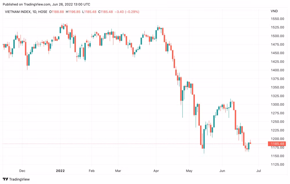 Sơ đồ kỹ thuật VN-Index tính đến ngày 24/6 - Nguồn: Trading View