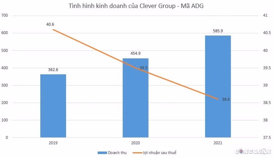 vi sao chu tich clever group adg bat day chinh co phieu cong ty minh khi gia lao doc