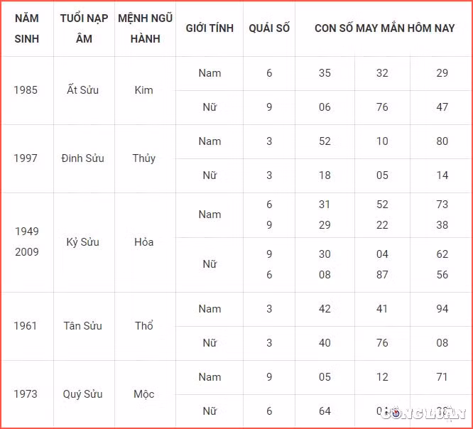 Con số may mắn tuổi Sửu hôm nay: Cục diện hai hành Thổ tương hòa nhắc nhở trình tài lộc cho dù tốt tới đâu thì bạn cũng không nên cho phép bản thân mình được chi tiêu quá thoải mái. Hãy tự ép bản thân trải qua những tình huống khó khăn trong việc chi tiêu với lối sống lạc quan thì thu nhập sẽ cải thiện hơn nhiều.