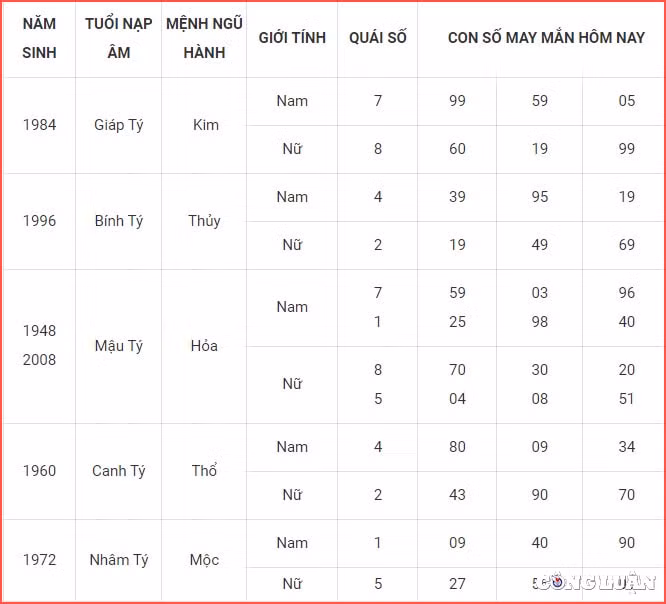 Con số may mắn tuổi Tý hôm nay: Sức khỏe trong ngày Thủy vượng cũng không được lý tưởng. Tuổi Tý nên tăng cường luyện tập thể thao để nâng cao thể chất, hạn chế nguy cơ bệnh tật. Sức khỏe tinh thần cũng nên được chăm sóc cẩn thận, tìm cách giải tỏa áp lực trước khi nó cản trở tới cuộc sống và công việc của bạn.