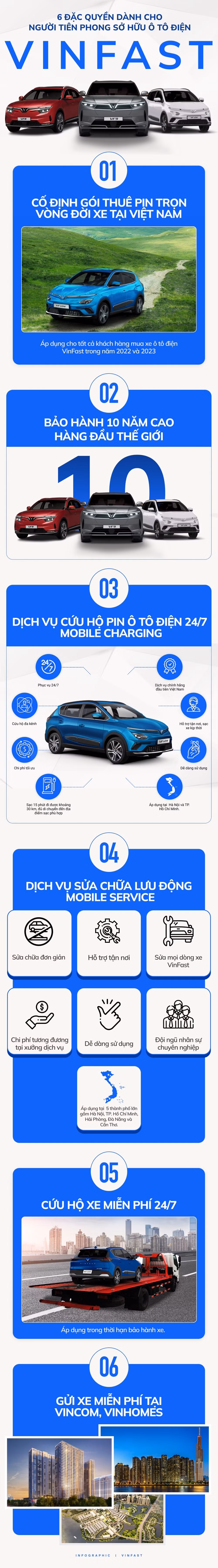 infographic 6 dac quyen cho nguoi tien phong so huu o to dien vinfast