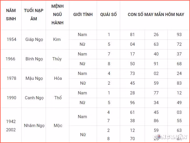 Con số may mắn tuổi Ngọ ngày 26/5/2022 âm lịch: Chính Ấn chỉ dẫn, bản mệnh xác định được mục tiêu của mình nên chẳng còn thấy hoang mang, do dự. Hơn nữa, bạn biết rằng xung quanh mình vẫn luôn có rất nhiều người ủng hộ, giúp đỡ nếu bạn vướng phải khó khăn.