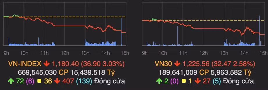 hon 400 co phieu dong cua duoi tham chieu vn index giam gan 37 diem hinh 1