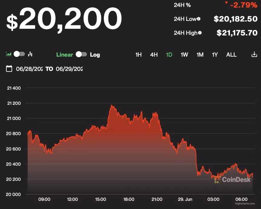 Giá Bitcoin 24 giờ qua. Ảnh: Coindesk