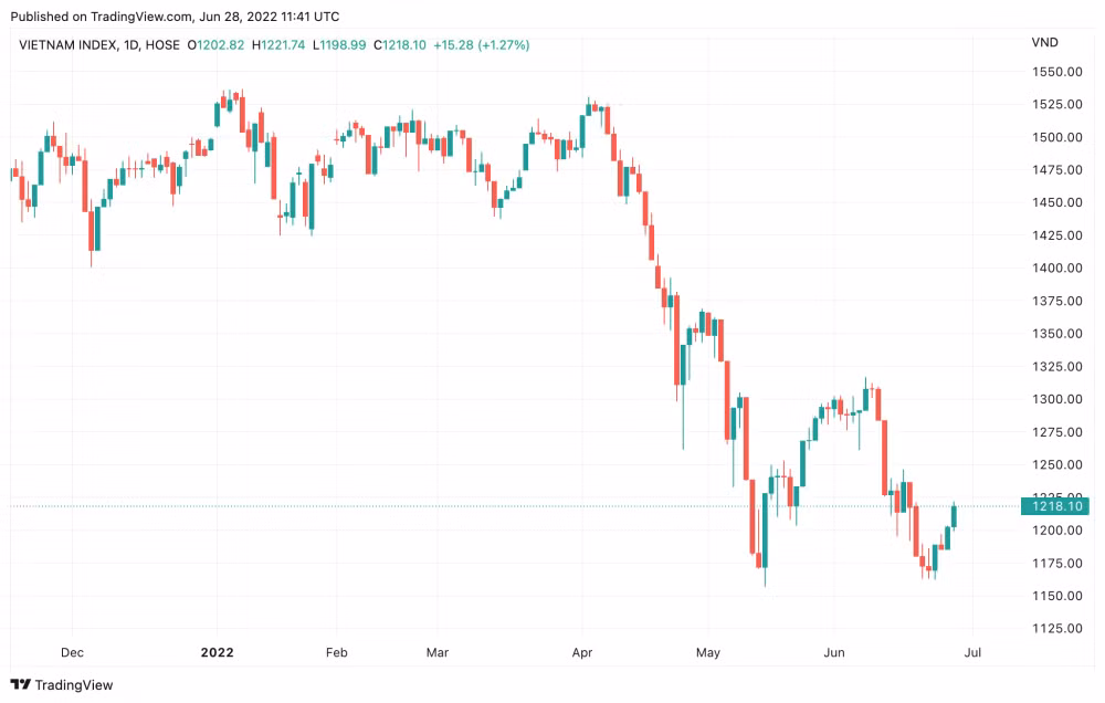 Sơ đồ kỹ thuật chỉ số VN-Index tính đến ngày 28/6 - Nguồn: Trading View