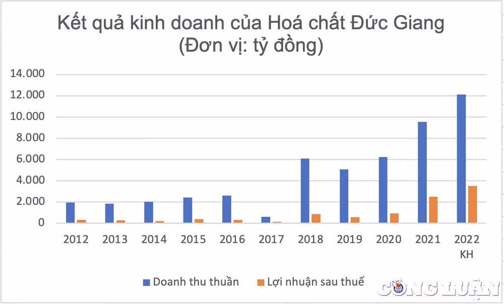 Nguồn: Tổng hợp từ báo cáo tài chính của DGC