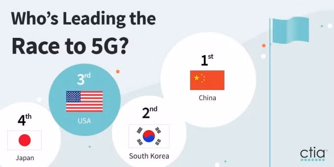 Trung Quốc đang tạm dẫn đầu cuộc đua 5G. Ảnh: ctia