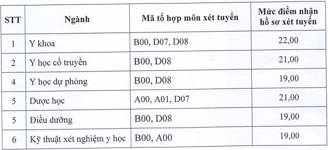 diem san dai hoc y duoc thai binh nam 2022 hinh 1