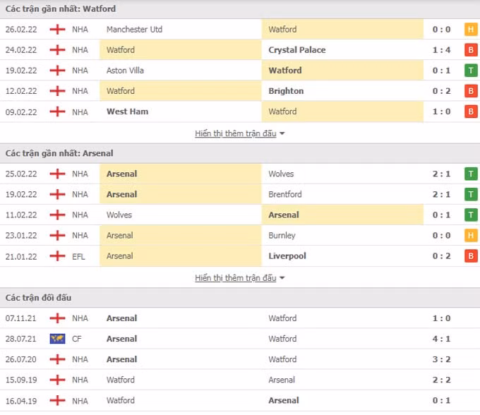 nhan dinh tran watford vs arsenal 21h ngay 6 3 hinh 2