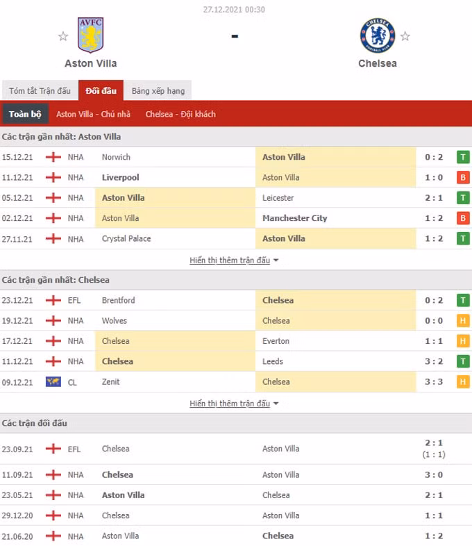nhan dinh tran aston villa vs chelsea 0h30 ngay 27 12 hinh 2