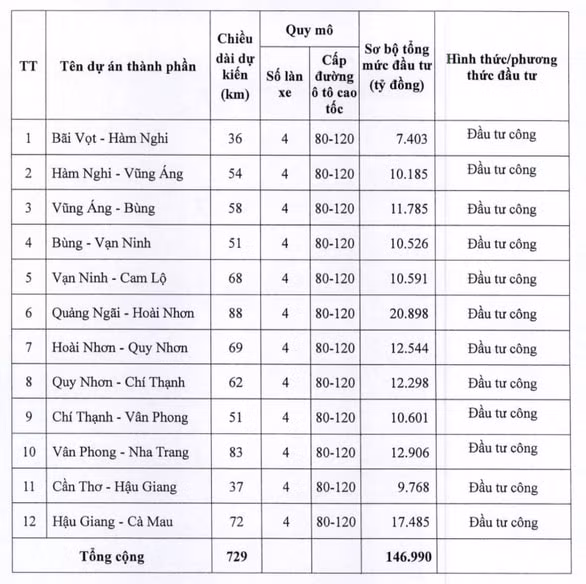 toan bo 12 du an thanh phan duong cao toc bac nam trien khai theo hinh thuc dau tu cong hinh 2