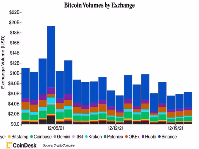 gia bitcoin hom nay 21 12 giam nhe doi mat ap luc giam gia trung han hinh 1