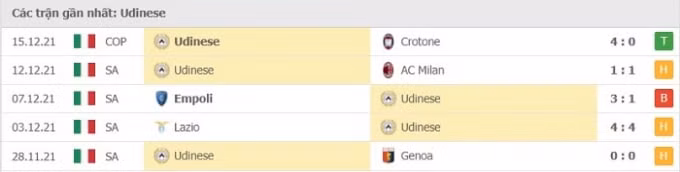 nhan dinh tran udinese vs salernitana 00h30 ngay 22 12 hinh 3