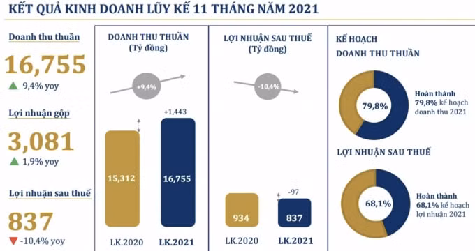 pnj lai 140 ty dong trong thang 11 dat 68 ke hoach loi nhuan nam hinh 2
