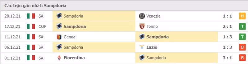 nhan dinh tran roma sampdoria 00h30 ngay 23 12 hinh 4