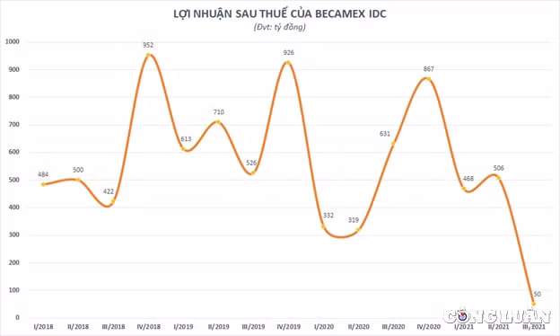 loi nhuan lao doc am nang dong tien kinh doanh becamex idc bcm lo hen voi viec tang von hinh 3