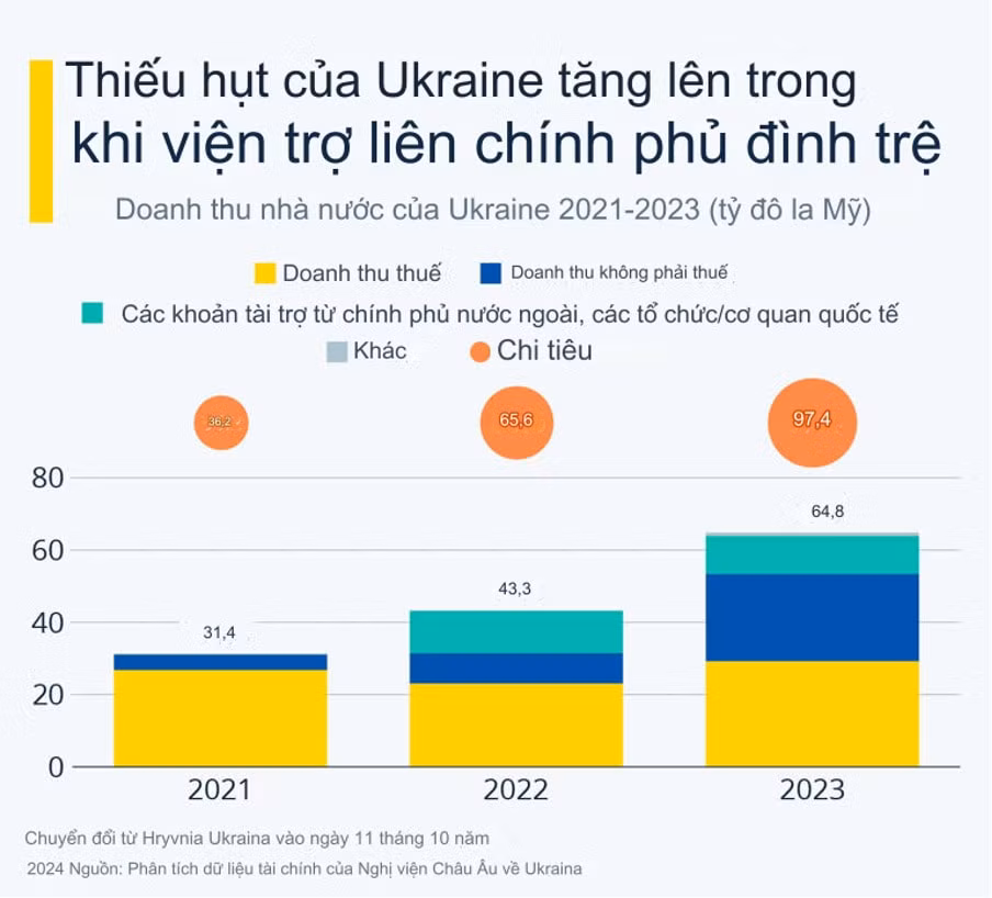 tham hut ngan sach ukraine tang trong khi vien tro quoc te cham lai hinh 1