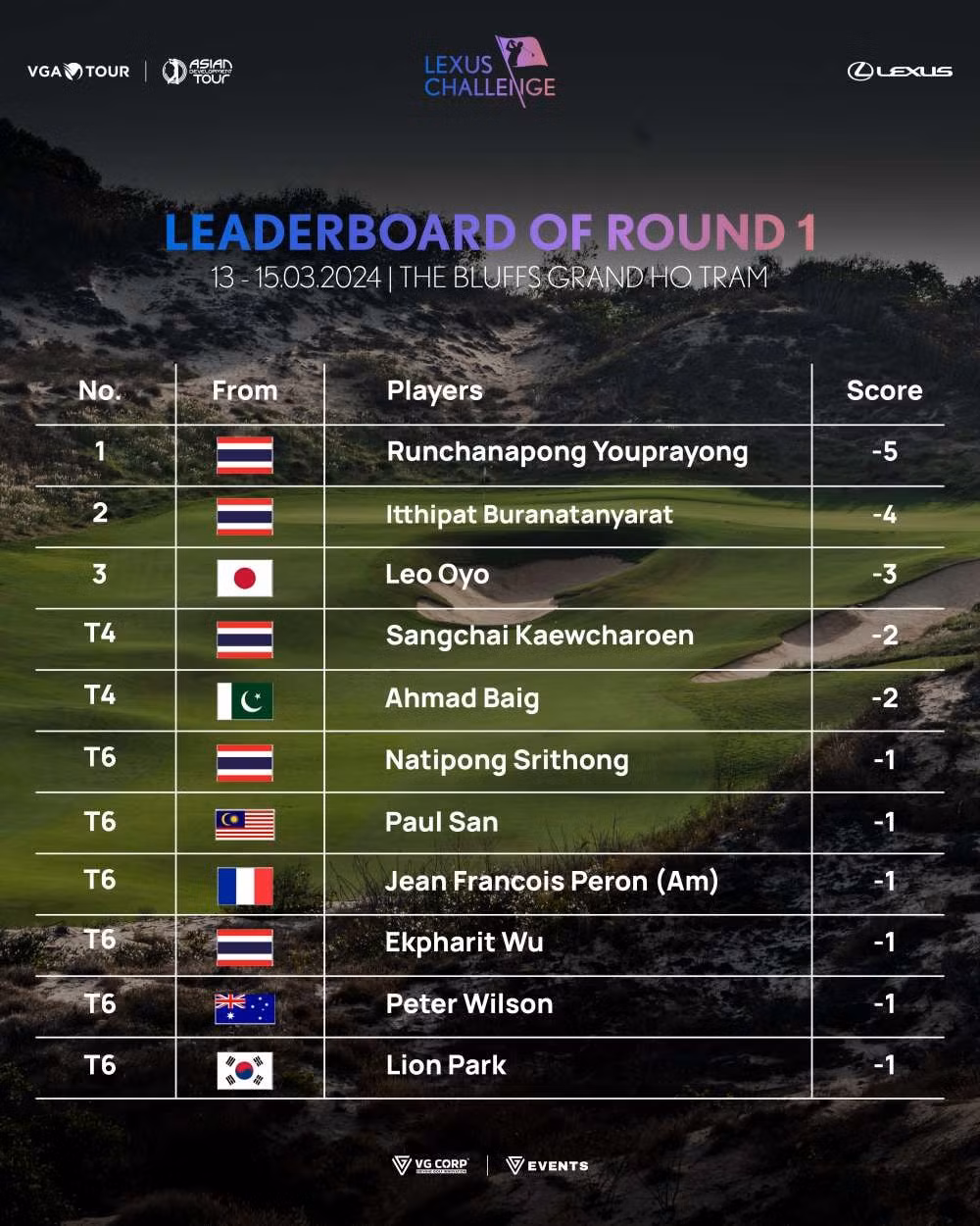 hai tay golf thai lan dan dau giai lexus challenge 2024 hinh 2
