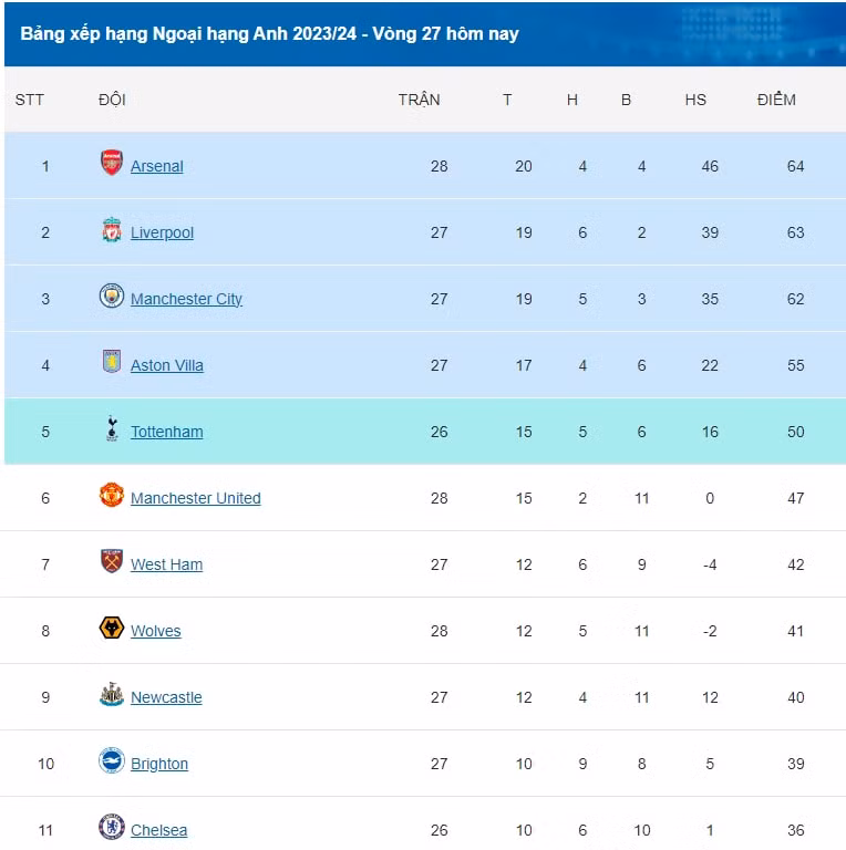 danh bai brentford arsenal leo len dinh bang xep hang ngoai hang anh hinh 2