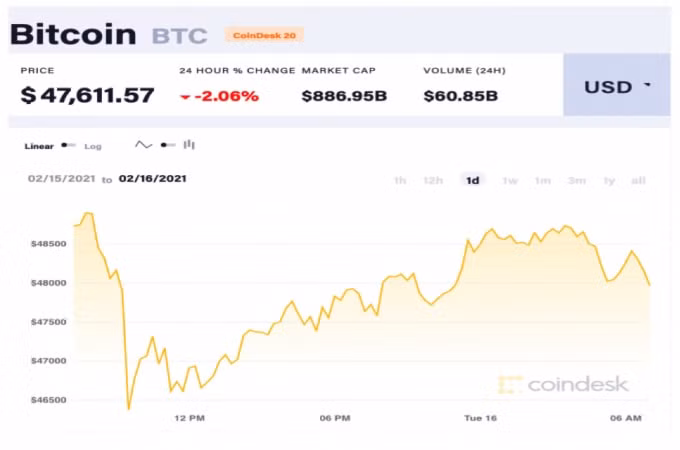 Giá Bitcoin giảm xuống mức 47.700 USD/đồng sau khi áp sát mức 50.000 USD/đồng hôm 14/2. Ảnh: Coindesk