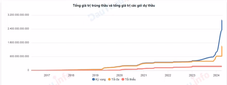 cao bang nhieu goi thau cong ty tnhh nga hai trung co ty le tiet kiem thap cho ngan sach hinh 1