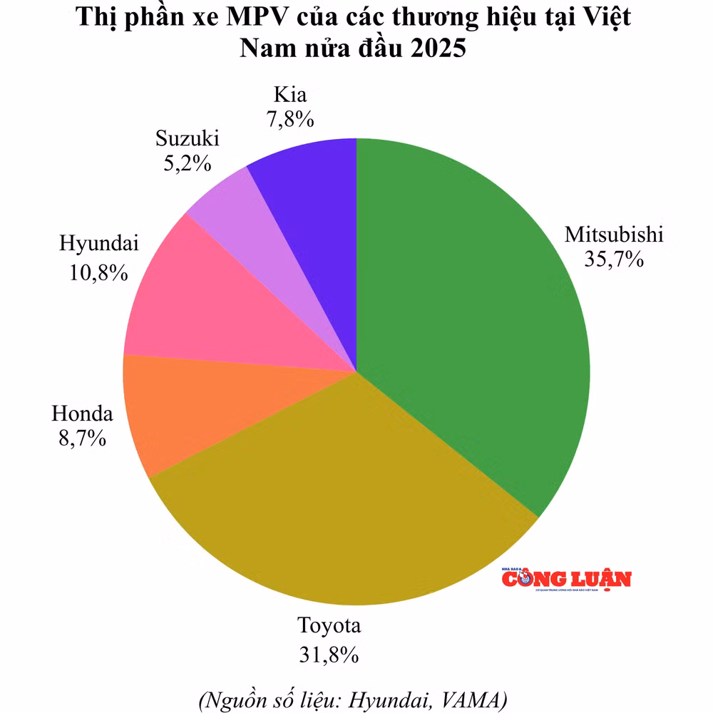 thi-phan-xe-mpv-cua-cac-thuong-hieu-tai-viet-nam-nua-dau-2025.png